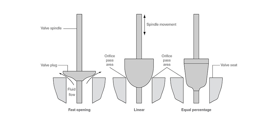 تریم شیر (Trim of Valves)